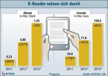 E-Reader verkaufen sich immer besser