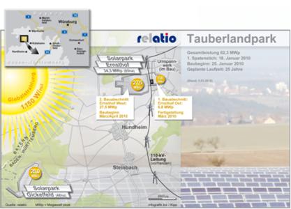 Zügig gebaut: Im Taubertal steht der erste Teil des weltgrößten momentan im Bau befindlichen Solarparks. In nur 7 Wochen hat die relatio als Generalunternehmer mit seinen Partnern 7 Megawatt Freilandpark errichtet