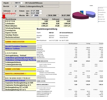 Die Ergebnisse kann man bequem am Bildschirm betrachten oder ausdrucken. Eine grafische Darstellung ist ganz einfach mit EXCEL (hier ein Tortendiagramm) möglich.
