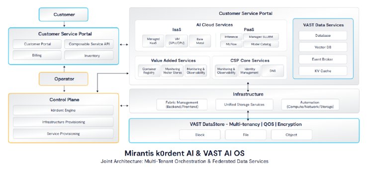 Mirantis k0rdent AI & VAST AI OS_Schema