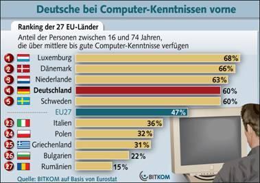 Deutsche bei PC-Kenntnissen international weit vorne