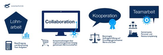 hasford-Lohnarbeit-Kollaboration-Kooperation-Teamwork.jpg