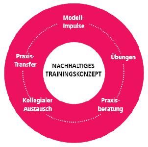 Das Trainingskonzept