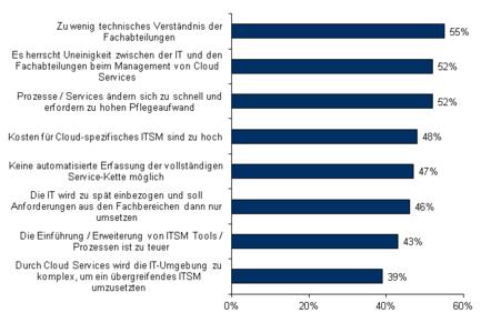 Abbildung 1: Hindernisse bei der Nutzung von ITSM für das Management von Cloud Services