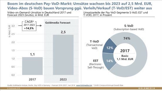 Grafik-VoD-Forecast-2017-2023_Goldmedia_Pressemeldung_3000px.jpg