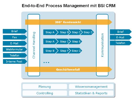 End-to-End_Process_Management_mit_BSI_CRM[1].jpg