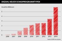 Knapp sechs Millionen Schadprogrammtypen registrierten die G DATA SecurityLabs im Gesamtjahr 2014.