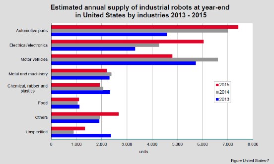 IFR - US-Roboterdichte Industriesektoren.png