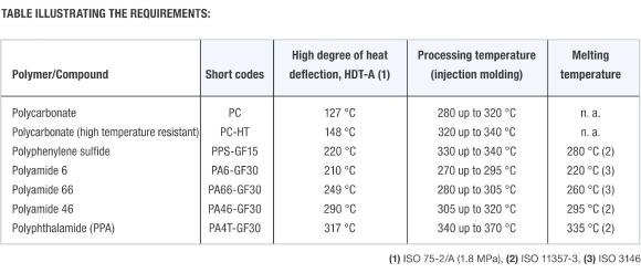 ROWA Masterbatch High Performance Plastics, Table