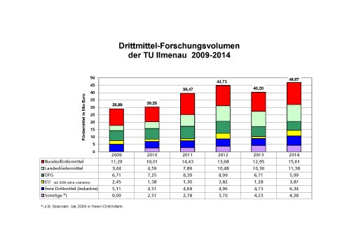 07 Grafik Drittmittel.tiff