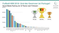Fussball-WM Social Media Ranking