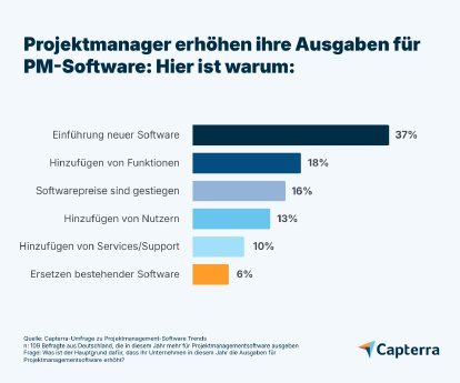 KI-im-Projektmanagement-erhoehte-Ausgaben.png