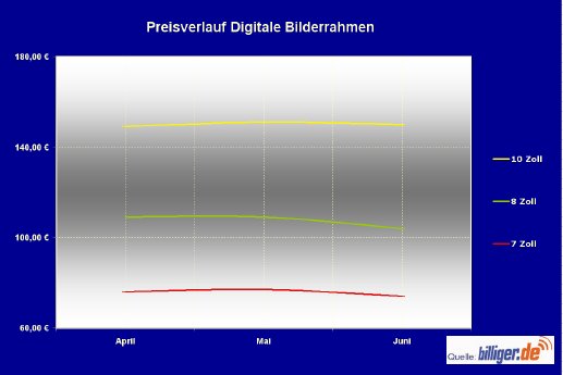 Preisverlauf-Digitale_Bilderrahmen_KW29.jpg