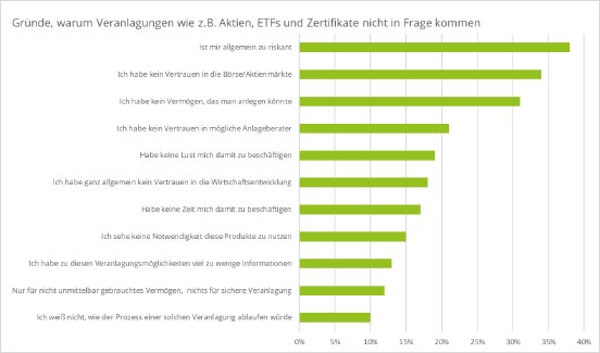 wikifolio_Grafik_Umfrage-B枚rsen-Skeptiker_20191212_frei.png