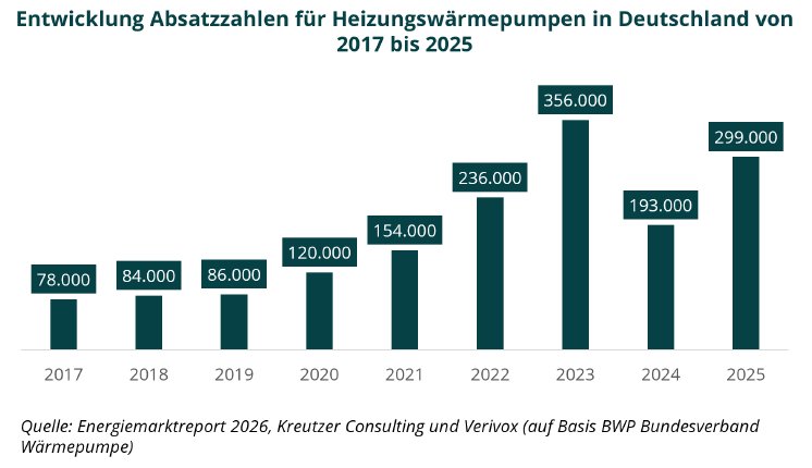 Absatzzahlen Wärmepumpe.png