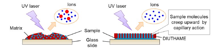 Laser ionization using MALDI (left) and DIUTHAME (right).png