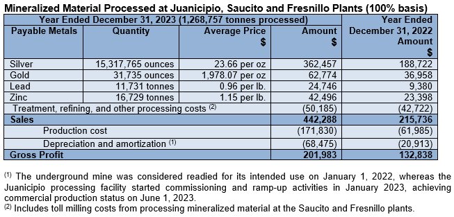 Mineralized Material Processed at Juanicipio, Saucito and Fresnillo Plants (100% basis).PNG