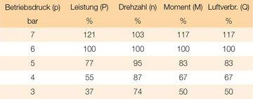 csm Regelung Betriebsdruck Tabelle