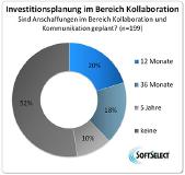 Investitionsplanung im Bereich Kollaboration
