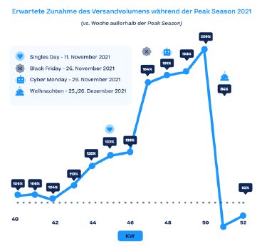 Bild_ Erwarteter Anstieg des Versandvolumens in Deutschland 2021_Quelle Sendcloud.png