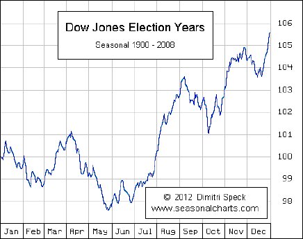 Dow Jones-Entwicklung in Wahljahren.png
