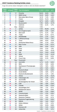2025_Trendence_Ranking_Schueler_innen_top50.png