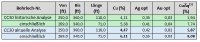Tabelle 1 (imperiale Maßeinheiten) Projekt Bornite: Neue Analyseergebnisse im Vergleich zu historischen Analyseergebnissen Bedeutende Abschnitte mit ≥ 0,5 % CuÄq (einschließlich Teilabschnitte mit ≥ 1,5 % CuÄq)