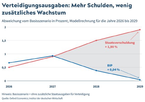 csm_PM_Grafik_Verteidigungsausgaben_2026_237f4df329.png