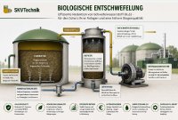Nach der Erzeugung wird Biogas häufig zu einem Blockheizkraftwerk transportiert. Seitenkanalverdichter können den Gastransport unterstützen, wenn niedrige bis mittlere Druckanforderungen bestehen.