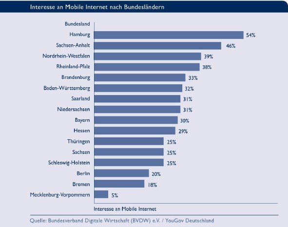 bvdw_mobile_internet_bundesland_vergleich.jpg