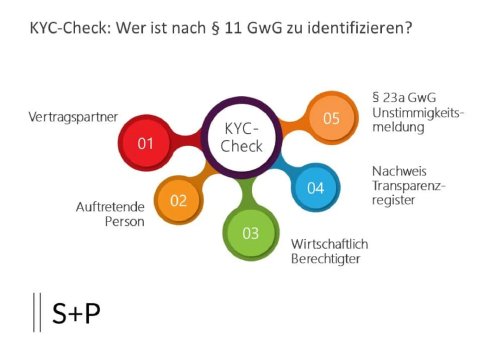 KYC-Check-Wer-ist-nach-%C2%A7-11-GwG-zu-identifizieren.pptx-8183ac62.webp