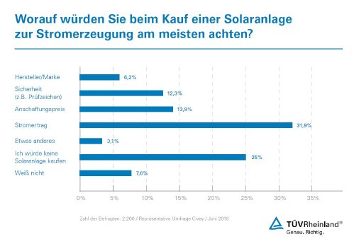 Umfrage_TÜV_Rheinland_Kaufkriterien_Solaranlage_2018.JPG