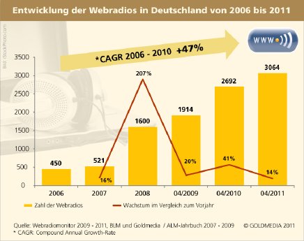 Entwicklung der Webradios in Deutschland von 2006 bis 2011.jpg
