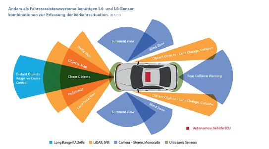 Anders als Fahrerassistenzsysteme benötigen L4- und L5-Sensorkombinationen zur Erfassung der Verkehrssituation. (© KPIT)
