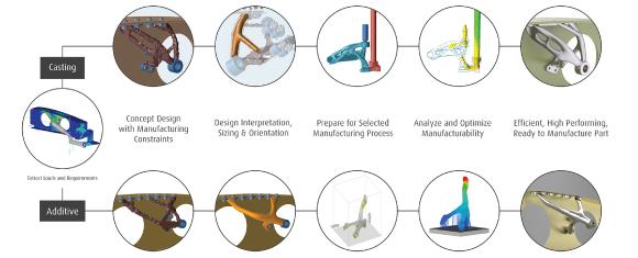 Beispiel eines simulationsgetriebenen Designprozesses für den 3D-Druck und den Guss.
