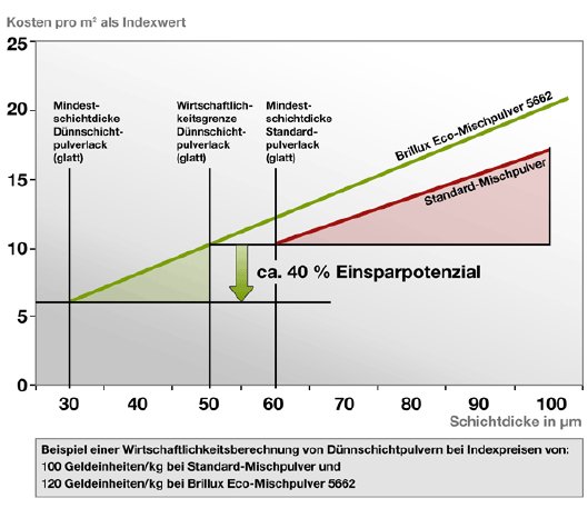 wirtschaftlichkeit_duennschicht_diagramm_gr.gif