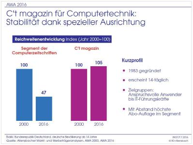 c't steigert als einziges Magazin im Segment der Computerpresse seine Reichweite