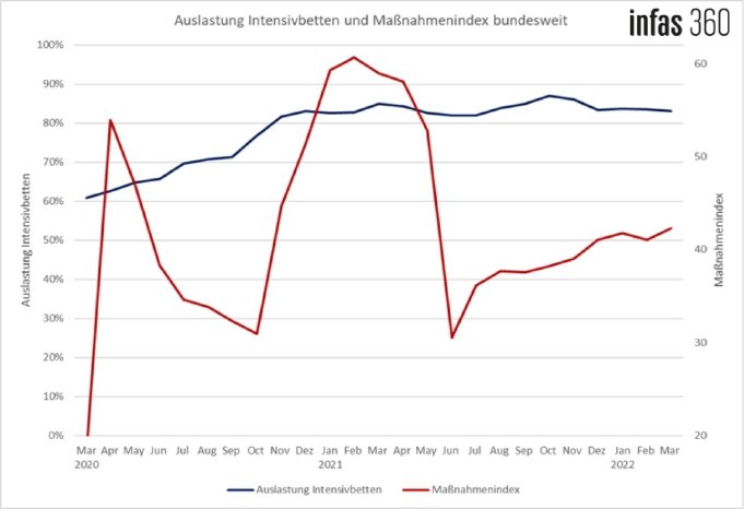 Grafik Korrelation Auslastung Intensivbetten vs. Coronamaßnahmen-Index Copyright by infas 360 Gm.jpg