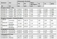 Tabelle 1: Auswahl bedeutender Silber- und Goldbohrabschnitte des Bohrprogramms 2026 bei San Dimas