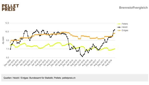 Seit Juli 2017 kennen die Heizölpreise gehen nur noch in eine Richtung: gegen oben, während Pelletpreise stabil sind und sogar leicht sinken / Grafik: pelletpreis.ch
