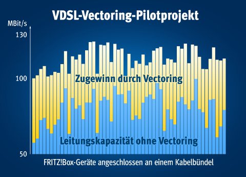 AVM_VDSL-Vectoring-Pilotprojekt.jpg