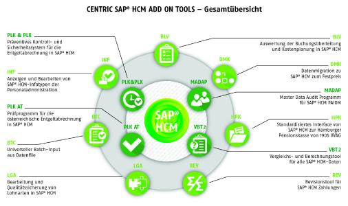 Gesamtübersicht der Centric SAP Add Ons