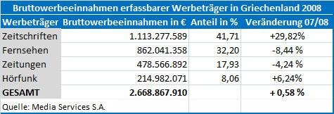 Bruttowerbeeinnahmen.GR_2008.jpg