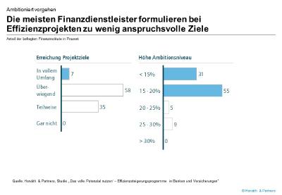 Grafik: Effizienzprogramme