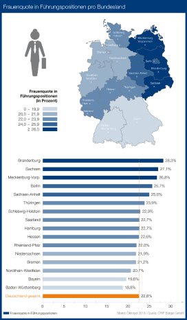 01-frauen-fuehrungspositionen-pro-bundesland-2018-chart-300dpi.jpg