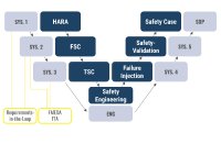 From Requirement to Safety Case: Requirements-in-the-Loop, FMEDA and FTA are applied early in the development process. Safety Engineering, fault injection and validation systematically build the chain of evidence through to the Safety Case.