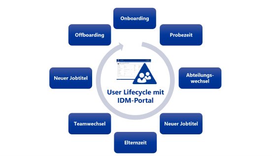 User_Lifecycle_Management_mit_IDM-Portal.png