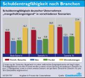 7. Schuldentragfähigkeit-Branchen