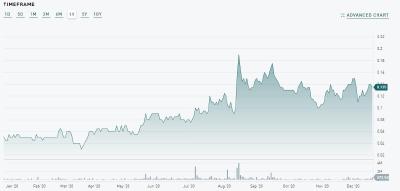 Share price Alianza Minerals, 1 year period; source tmxmoney.com