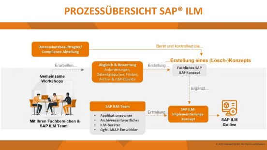 Prozessübersicht zur Einführung von SAP ILM – von der Anforderungsanalyse bis zum Go-live.jpg